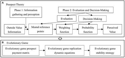 Improving the greenness of enterprise supply chains by designing government subsidy mechanisms: based on prospect theory and evolutionary games